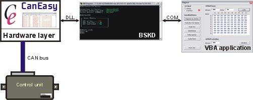 Diagnose-Kommunikation mit einem Steuergerät über eine mit VBA erstellte Oberfläche. Wird das BSKD-Terminalfenster nicht benötigt, kann es ausgeblendet werden.