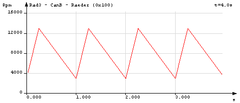 Beispiel der Dreieck-Modulation mit Tastgrad 0,25