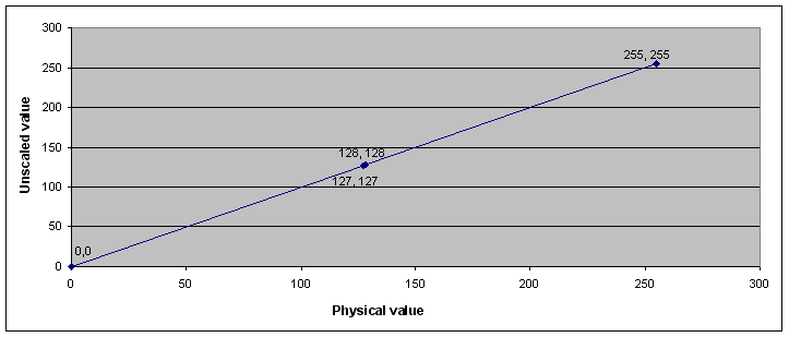 Scaling example