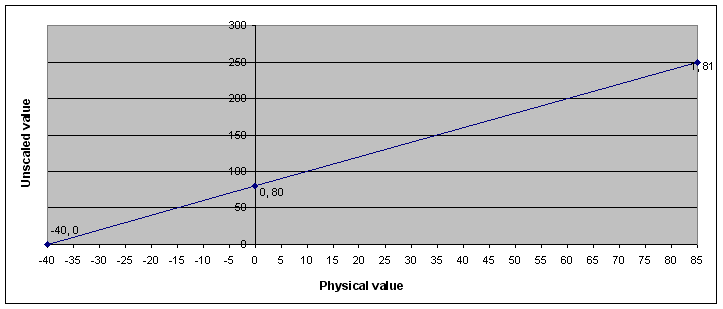 Scaling example