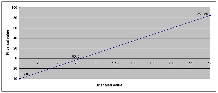 Scaling example