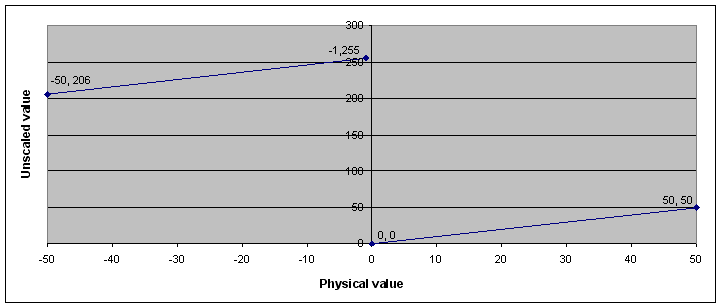 Scaling example