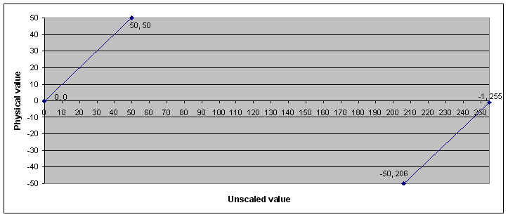 Scaling example